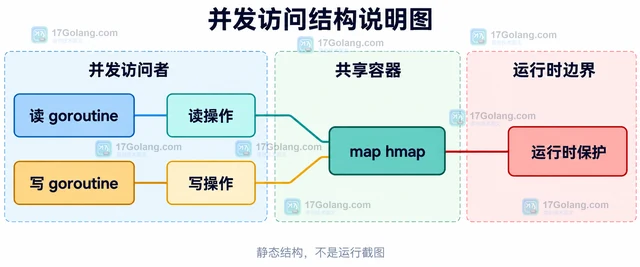 Go map 并发读写为什么直接 panic