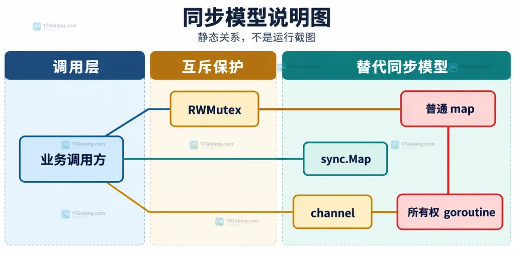 业务调用方连接 RWMutex 普通 map、sync.Map 和 channel 所有权 goroutine 的同步模型说明图