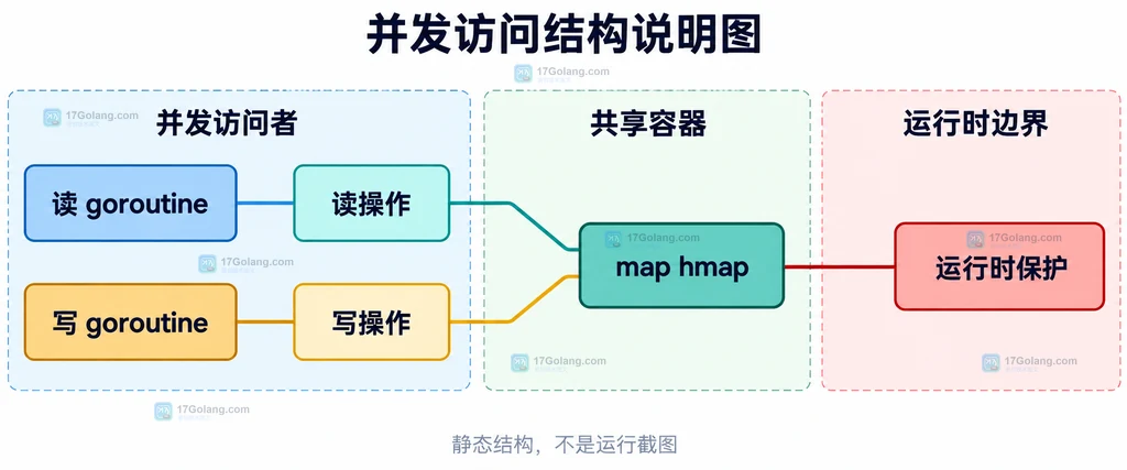 读写 goroutine 通过读操作和写操作共同触达 map hmap 的并发访问结构说明图
