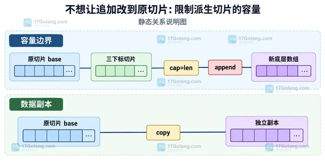Go slice append 后原切片内容为什么被覆盖