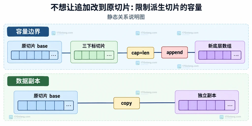 Go slice append 通过三下标限制容量或 copy 创建独立副本的静态关系说明图
