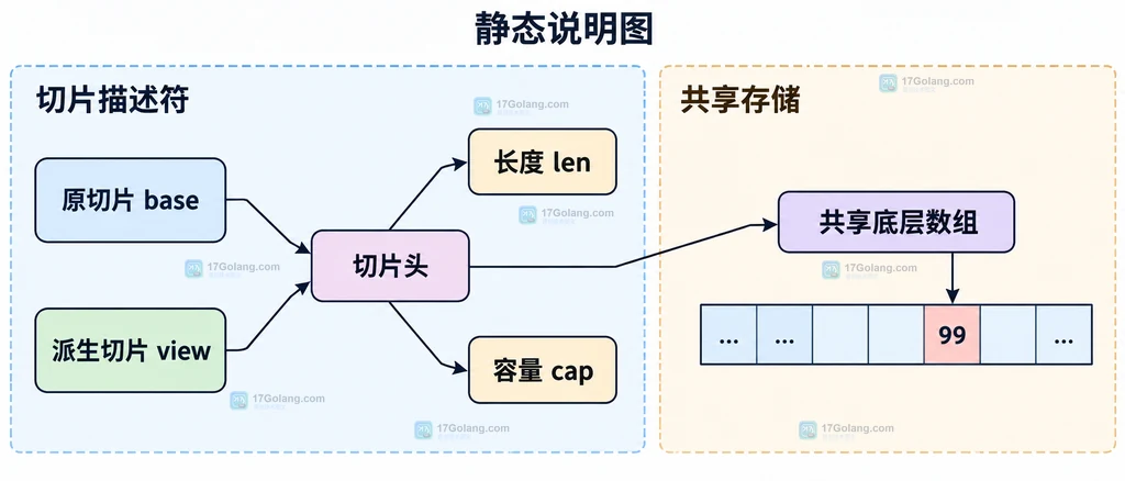 Go slice append 复用底层数组时切片头与共享存储的静态结构说明图