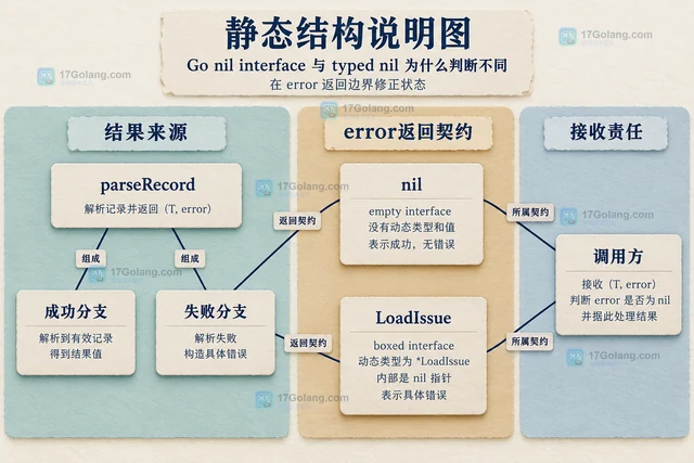Go nil interface 与 typed nil 为什么判断不同
