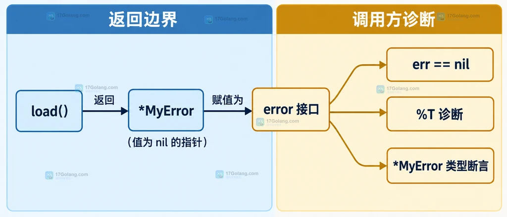 Go typed nil error 返回边界与调用方排查关系说明图