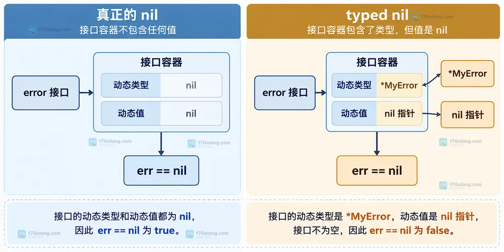 Go error 接口中动态类型与动态值的 typed nil 关系说明图