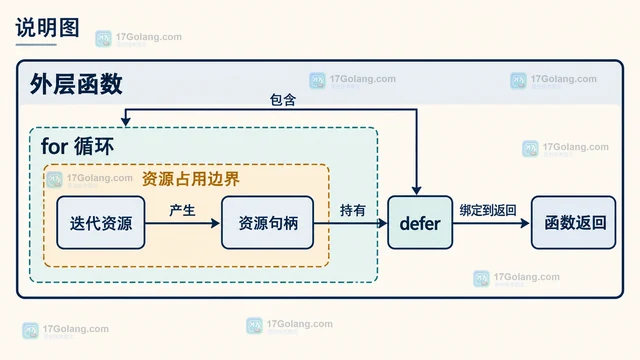 Go defer 写在循环里为什么资源释放变晚