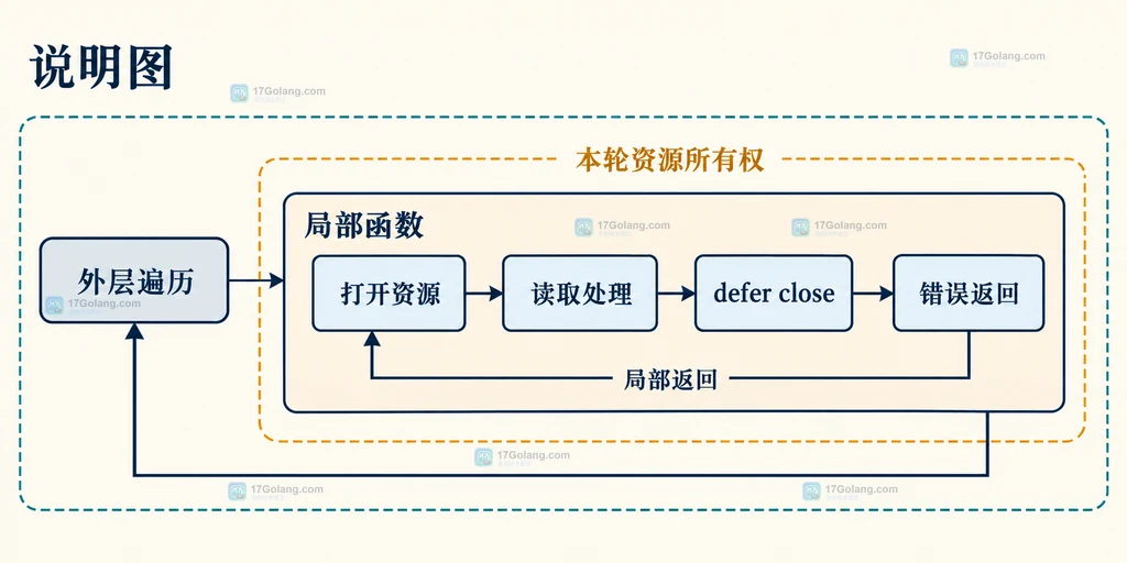 用局部函数隔离每轮迭代并在返回时关闭资源的静态结构说明图