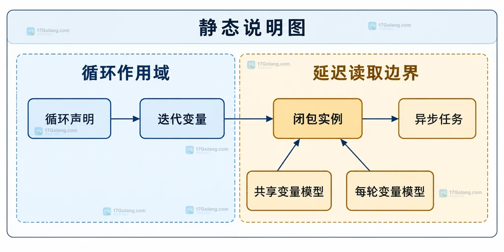 循环声明、迭代变量、闭包实例和异步任务之间的共享变量模型与每轮变量模型静态关系