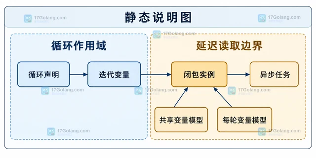 Go 闭包捕获循环变量怎样避免值错乱