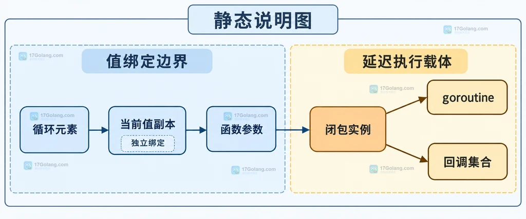循环元素、当前值副本、函数参数、闭包实例与 goroutine 或回调集合之间的静态调用关系