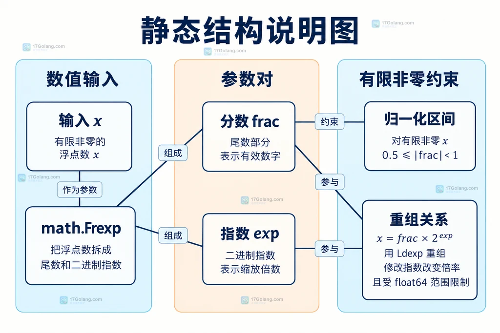 Frexp输入值与分数指数对的静态关系说明图