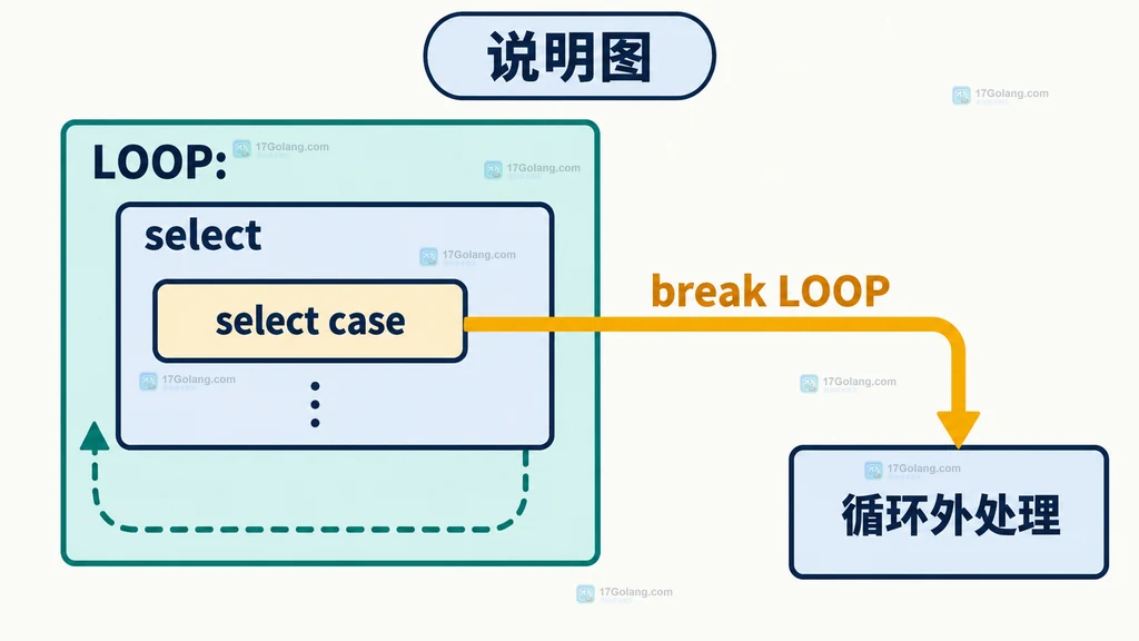 Go select case 使用 break LOOP 退出外层 for 并进入循环外处理的控制流说明图