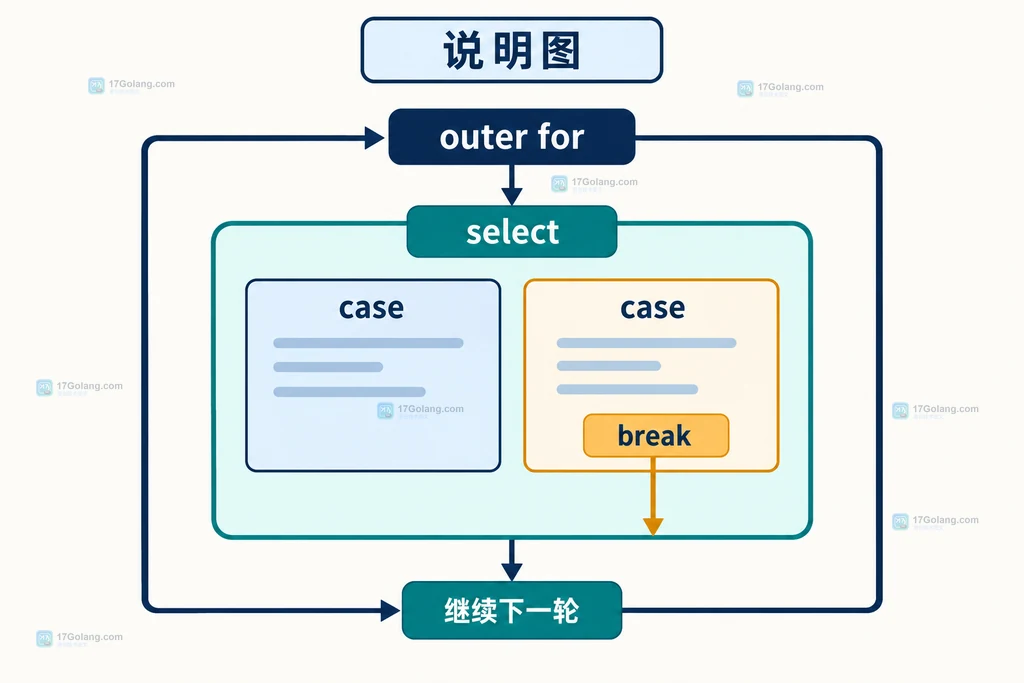Go select 与 outer for 嵌套时无标签 break 只结束 select 的控制流说明图