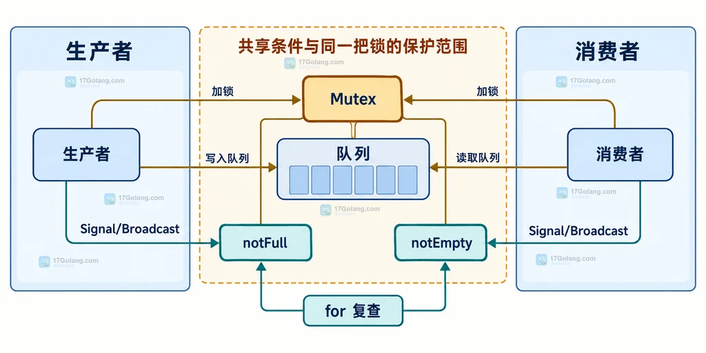 生产者、消费者、队列与 sync.Cond 条件之间关系的静态说明图