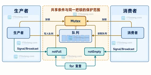 Go sync.Cond Wait 为什么要循环检查条件