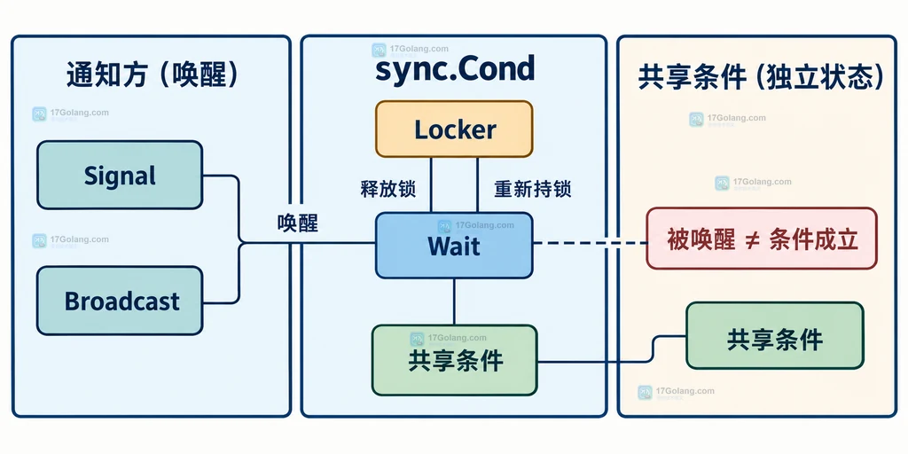 sync.Cond、Locker、Wait 与共享条件之间关系的静态说明图
