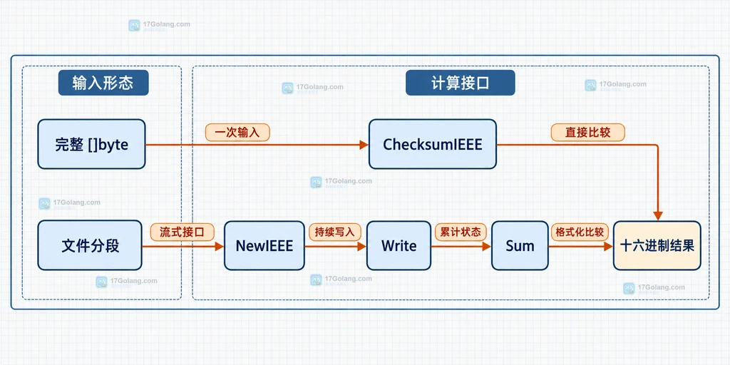 完整字节切片与分段写入 NewIEEE 之间的 CRC32 静态数据关系图