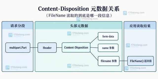 Go multipart.Part FileName 什么时候会返回空字符串