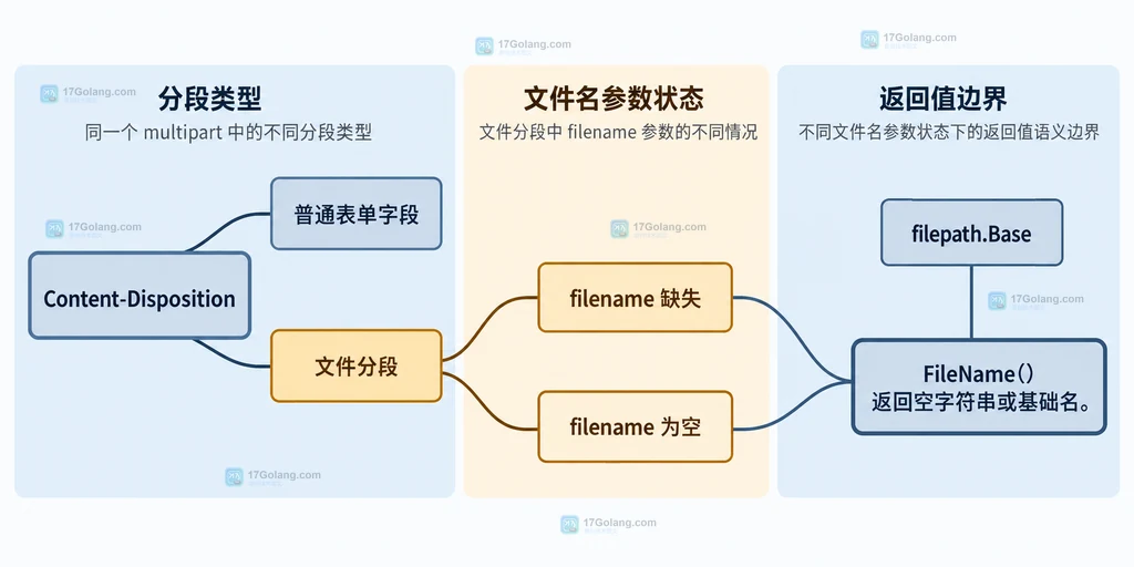 multipart.Part.FileName 空值与基础名边界说明图