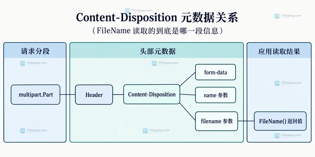 multipart.Part 的 Content-Disposition 元数据关系说明图
