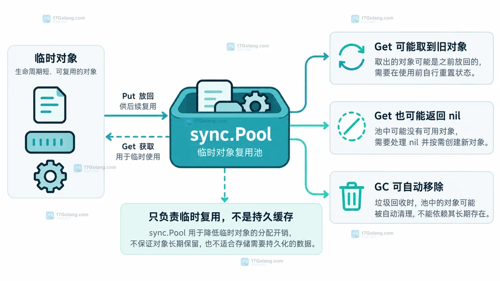 sync.Pool 临时对象、旧对象、nil 和 GC 自动移除边界说明图