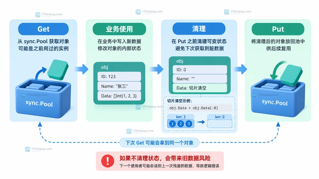 sync.Pool 从 Get 到业务使用、清理并 Put 的对象状态关系说明图