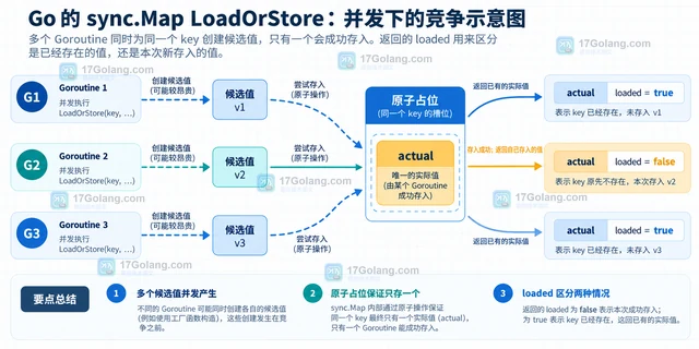 Go sync.Map LoadOrStore 怎样避免并发重复初始化