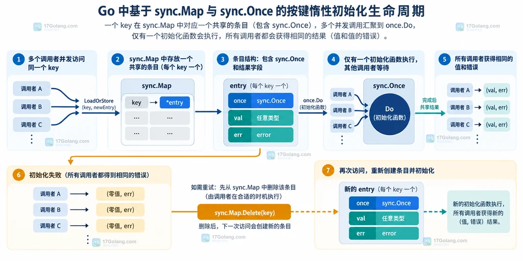 sync.Map 条目内部通过 sync.Once 只执行一次初始化并共享结果的生命周期说明图