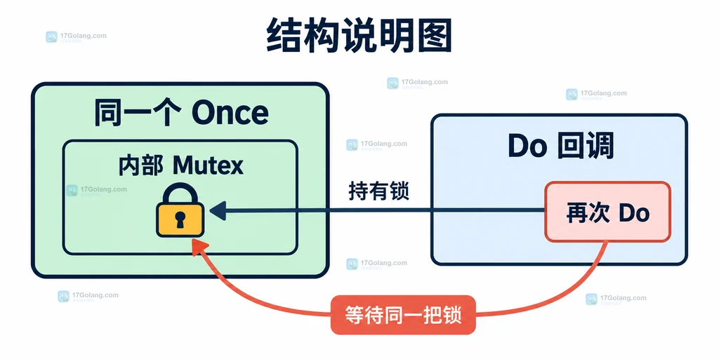 sync.Once 内部互斥锁与回调重入的关系说明图