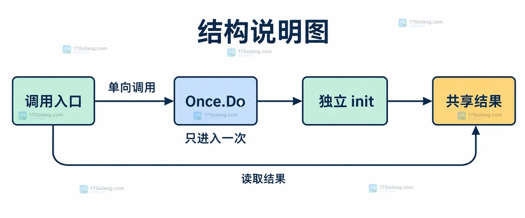 不重入的 sync.Once 初始化结构关系说明图