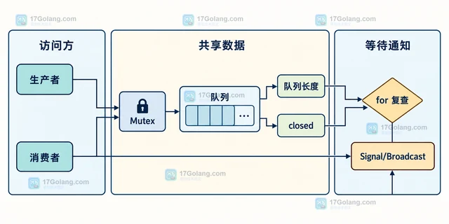 Go sync.Cond Signal 丢失如何设计等待条件