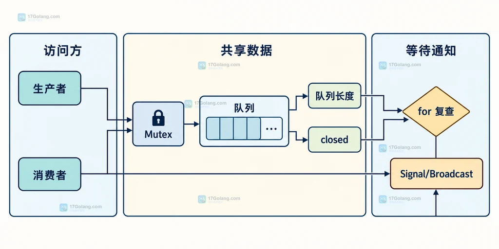 生产者、消费者、队列和关闭条件之间关系的静态说明图