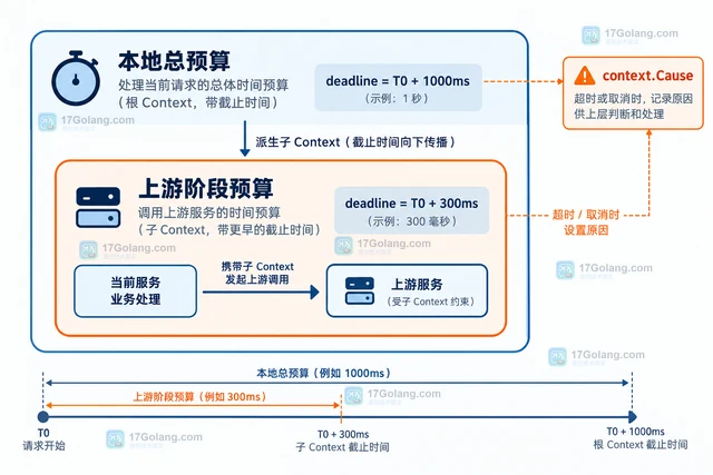 Go context deadline exceeded 怎样区分上游还是本地超时