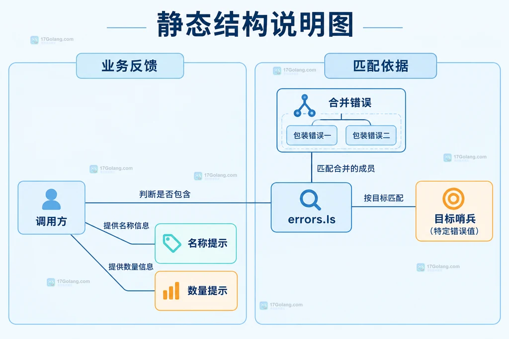 errors.Is目标哨兵与调用方提示关系的静态说明图