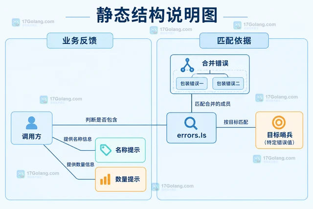 Go errors.Join 怎样判断其中是否包含指定错误