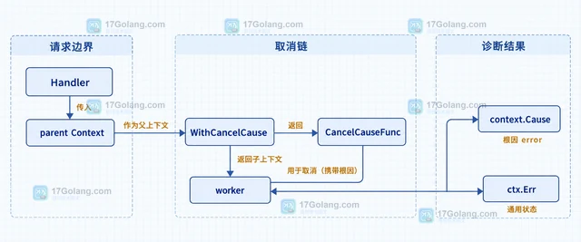 Go context.Cause 如何保留取消根因