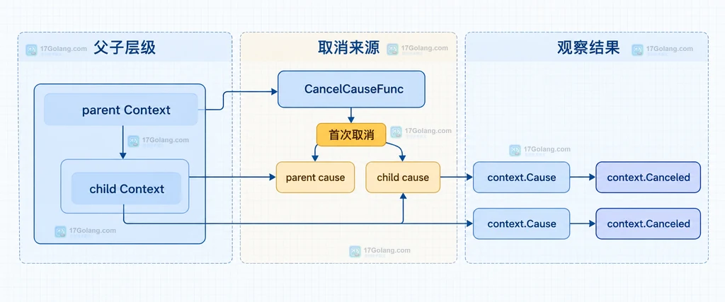 parent Context、child Context、CancelCauseFunc、parent cause、child cause、context.Cause 与 context.Canceled 的静态关系