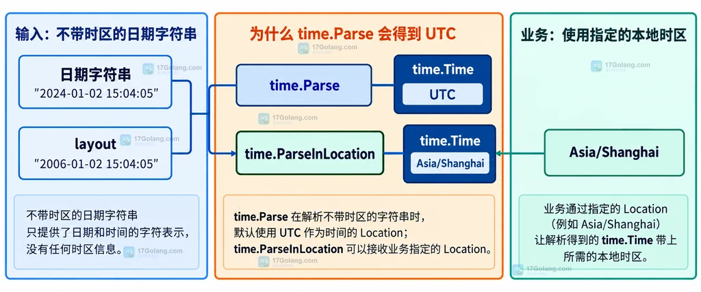 UTC 时间点、Time.In、Asia/Shanghai、Format 与本地日历输入的时区边界说明图