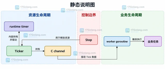 Go ticker 不 Stop 为什么服务运行久了资源增加