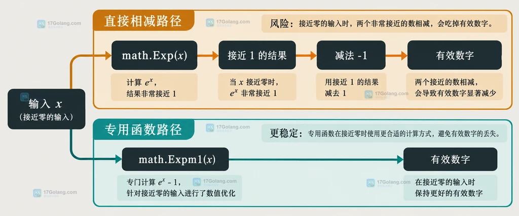 有限输入、零、正负无穷和 NaN 进入 math.Expm1 后的结果方向说明图