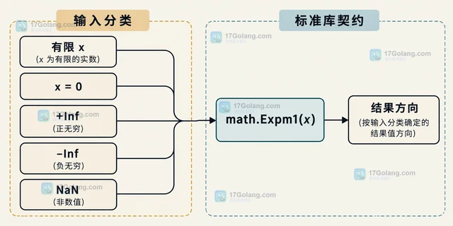 Go math.Expm1 为什么比 Exp(x)-1 更适合接近零的输入