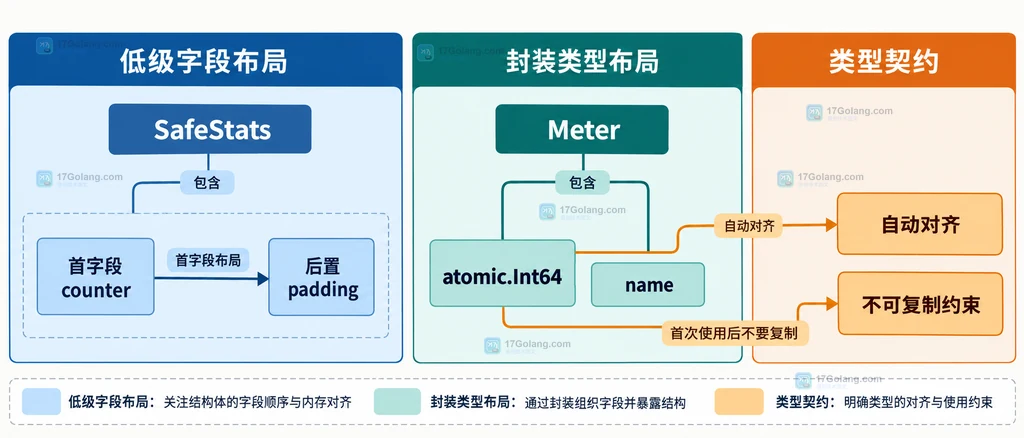 Go atomic 低级函数与 atomic.Uint64 的对齐责任关系说明图