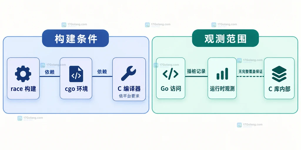 Go race 构建条件与访问观测范围的静态关系