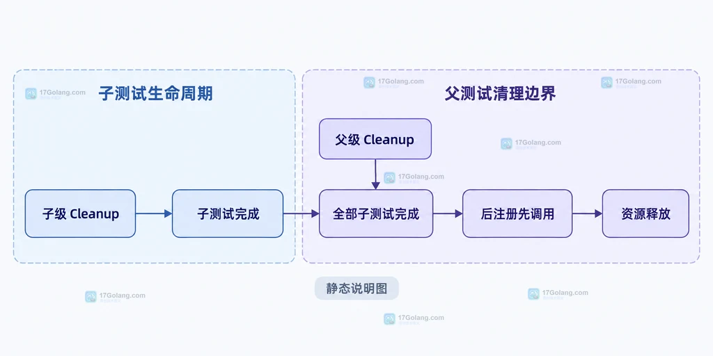 父级 Cleanup、子级 Cleanup 与资源释放边界的静态关系说明图