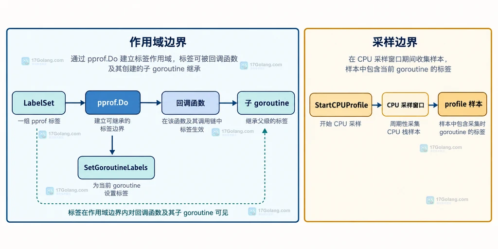 Go pprof.Do 标签继承与 CPU 采样窗口关系的静态说明图