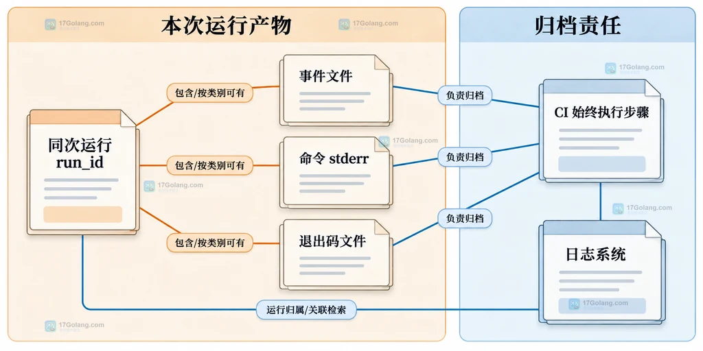 测试采集目录与日志归档责任之间的静态关系