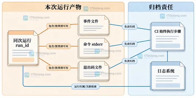 Go test -json 怎样把测试事件导出给日志系统
