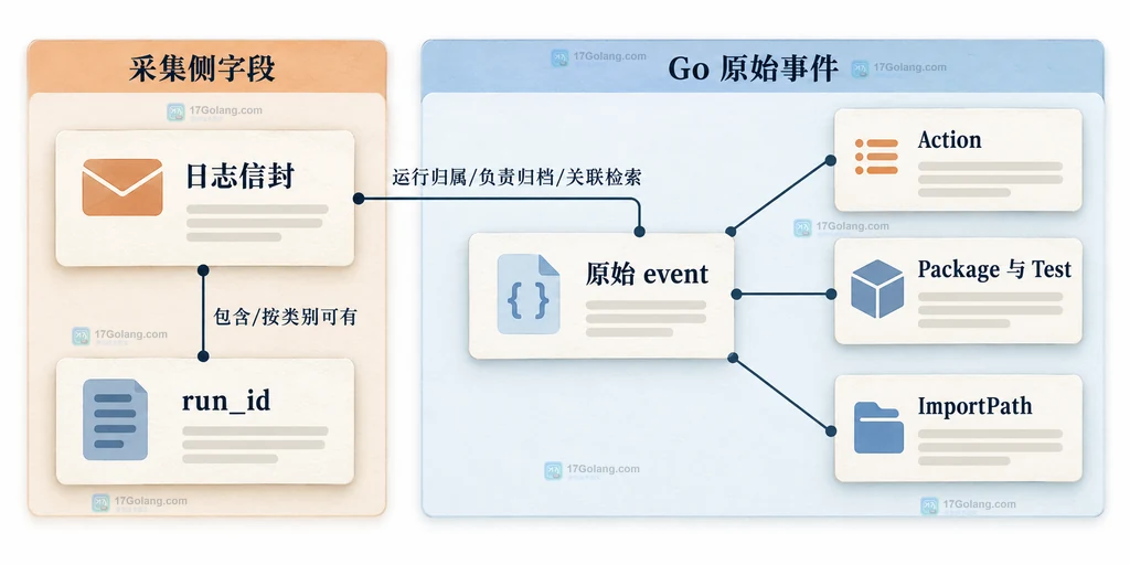 日志信封与测试和构建事件字段的静态结构