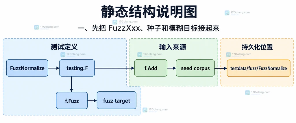 Go fuzz 失败输出、testdata corpus 文件与 go test 复放入口的静态关系说明图