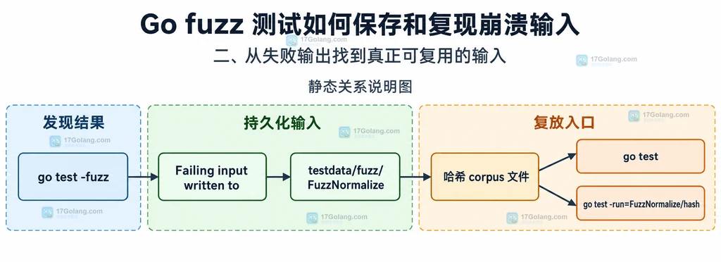 Go fuzz 测试中 FuzzXxx、testing.F、seed corpus 与 fuzz target 的静态关系说明图